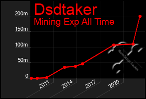 Total Graph of Dsdtaker