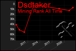 Total Graph of Dsdtaker