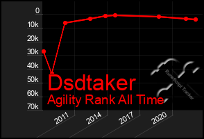 Total Graph of Dsdtaker