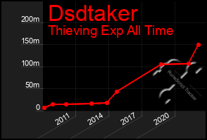 Total Graph of Dsdtaker