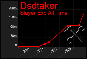 Total Graph of Dsdtaker