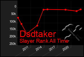 Total Graph of Dsdtaker