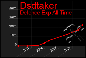 Total Graph of Dsdtaker