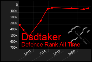 Total Graph of Dsdtaker