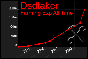 Total Graph of Dsdtaker