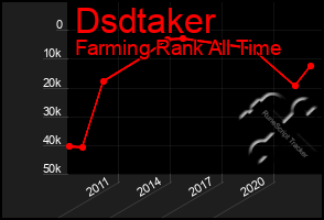 Total Graph of Dsdtaker