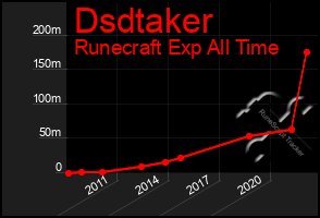 Total Graph of Dsdtaker