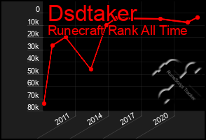 Total Graph of Dsdtaker