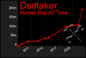 Total Graph of Dsdtaker