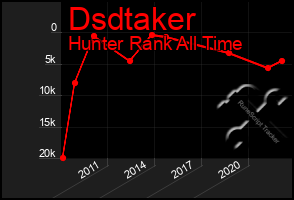 Total Graph of Dsdtaker