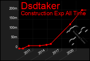 Total Graph of Dsdtaker