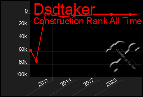 Total Graph of Dsdtaker