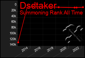 Total Graph of Dsdtaker