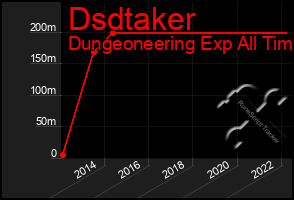 Total Graph of Dsdtaker