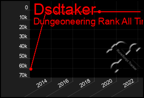 Total Graph of Dsdtaker