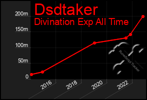 Total Graph of Dsdtaker