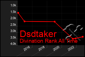 Total Graph of Dsdtaker