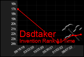 Total Graph of Dsdtaker