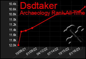 Total Graph of Dsdtaker