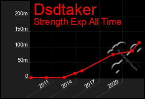 Total Graph of Dsdtaker