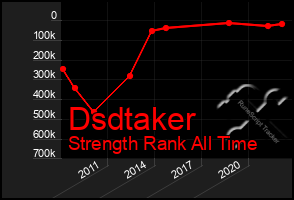 Total Graph of Dsdtaker