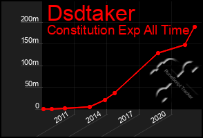 Total Graph of Dsdtaker