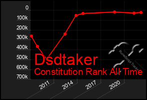 Total Graph of Dsdtaker