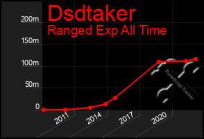 Total Graph of Dsdtaker