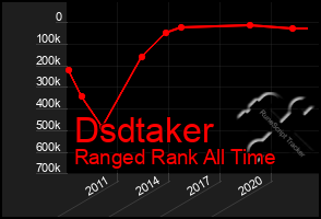 Total Graph of Dsdtaker