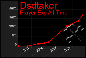 Total Graph of Dsdtaker