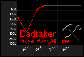 Total Graph of Dsdtaker