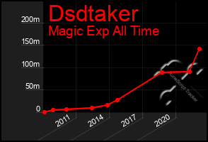 Total Graph of Dsdtaker