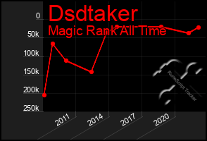 Total Graph of Dsdtaker