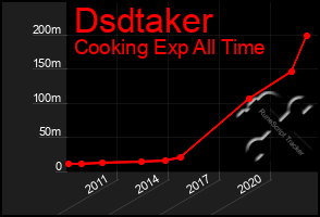 Total Graph of Dsdtaker