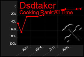 Total Graph of Dsdtaker