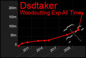 Total Graph of Dsdtaker