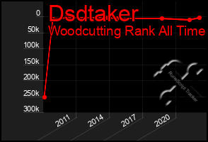 Total Graph of Dsdtaker