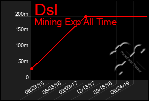 Total Graph of Dsl