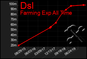 Total Graph of Dsl