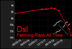 Total Graph of Dsl