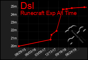 Total Graph of Dsl