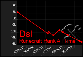 Total Graph of Dsl