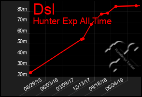 Total Graph of Dsl