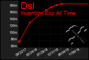 Total Graph of Dsl