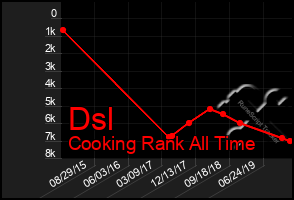 Total Graph of Dsl