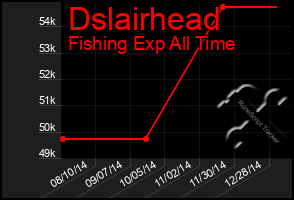 Total Graph of Dslairhead