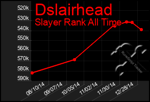 Total Graph of Dslairhead