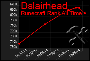 Total Graph of Dslairhead