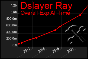 Total Graph of Dslayer Ray