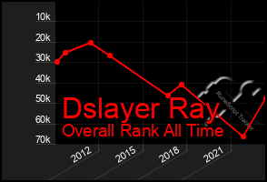 Total Graph of Dslayer Ray